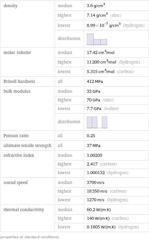 density | median | 3.6 g/cm^3  | highest | 7.14 g/cm^3 (zinc)  | lowest | 8.99×10^-5 g/cm^3 (hydrogen)  | distribution |  molar volume | median | 17.42 cm^3/mol  | highest | 11200 cm^3/mol (hydrogen)  | lowest | 5.315 cm^3/mol (carbon) Brinell hardness | all | 412 MPa bulk modulus | median | 33 GPa  | highest | 70 GPa (zinc)  | lowest | 7.7 GPa (iodine)  | distribution |  Poisson ratio | all | 0.25 ultimate tensile strength | all | 37 MPa refractive index | median | 1.00205  | highest | 2.417 (carbon)  | lowest | 1.000132 (hydrogen) sound speed | median | 3700 m/s  | highest | 18350 m/s (carbon)  | lowest | 1270 m/s (hydrogen) thermal conductivity | median | 60.2 W/(m K)  | highest | 140 W/(m K) (carbon)  | lowest | 0.1805 W/(m K) (hydrogen) (properties at standard conditions)