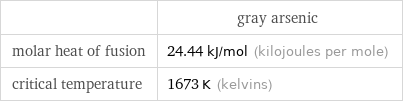  | gray arsenic molar heat of fusion | 24.44 kJ/mol (kilojoules per mole) critical temperature | 1673 K (kelvins)