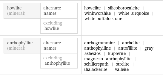 howlite (mineral) | alternate names  | excluding howlite | howelite | silicoborocalcite | winkworthite | white turquoise | white buffalo stone anthophyllite (mineral) | alternate names  | excluding anthophyllite | anthogrammite | antholite | anthophylline | antofillite | gray asbestos | kupferite | magnesio-anthophyllite | schillerspath | strelite | thalackerite | valleite