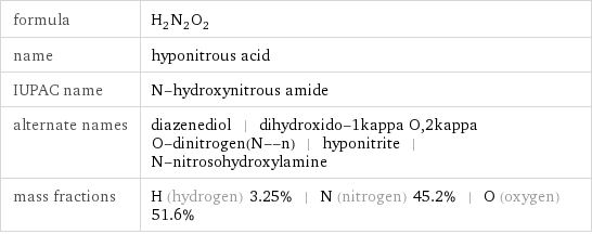 formula | H_2N_2O_2 name | hyponitrous acid IUPAC name | N-hydroxynitrous amide alternate names | diazenediol | dihydroxido-1kappa O, 2kappa O-dinitrogen(N--n) | hyponitrite | N-nitrosohydroxylamine mass fractions | H (hydrogen) 3.25% | N (nitrogen) 45.2% | O (oxygen) 51.6%