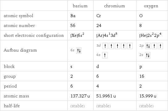  | barium | chromium | oxygen atomic symbol | Ba | Cr | O atomic number | 56 | 24 | 8 short electronic configuration | [Xe]6s^2 | [Ar]4s^13d^5 | [He]2s^22p^4 Aufbau diagram | 6s | 3d  4s | 2p  2s  block | s | d | p group | 2 | 6 | 16 period | 6 | 4 | 2 atomic mass | 137.327 u | 51.9961 u | 15.999 u half-life | (stable) | (stable) | (stable)