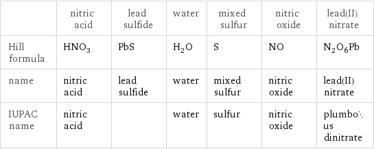  | nitric acid | lead sulfide | water | mixed sulfur | nitric oxide | lead(II) nitrate Hill formula | HNO_3 | PbS | H_2O | S | NO | N_2O_6Pb name | nitric acid | lead sulfide | water | mixed sulfur | nitric oxide | lead(II) nitrate IUPAC name | nitric acid | | water | sulfur | nitric oxide | plumbous dinitrate