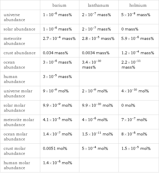  | barium | lanthanum | holmium universe abundance | 1×10^-6 mass% | 2×10^-7 mass% | 5×10^-8 mass% solar abundance | 1×10^-6 mass% | 2×10^-7 mass% | 0 mass% meteorite abundance | 2.7×10^-4 mass% | 2.8×10^-5 mass% | 5.9×10^-6 mass% crust abundance | 0.034 mass% | 0.0034 mass% | 1.2×10^-4 mass% ocean abundance | 3×10^-6 mass% | 3.4×10^-10 mass% | 2.2×10^-11 mass% human abundance | 3×10^-5 mass% | |  universe molar abundance | 9×10^-9 mol% | 2×10^-9 mol% | 4×10^-10 mol% solar molar abundance | 9.9×10^-9 mol% | 9.9×10^-10 mol% | 0 mol% meteorite molar abundance | 4.1×10^-5 mol% | 4×10^-6 mol% | 7×10^-7 mol% ocean molar abundance | 1.4×10^-7 mol% | 1.5×10^-11 mol% | 8×10^-6 mol% crust molar abundance | 0.0051 mol% | 5×10^-4 mol% | 1.5×10^-5 mol% human molar abundance | 1.4×10^-6 mol% | | 