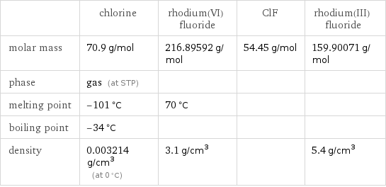  | chlorine | rhodium(VI) fluoride | ClF | rhodium(III) fluoride molar mass | 70.9 g/mol | 216.89592 g/mol | 54.45 g/mol | 159.90071 g/mol phase | gas (at STP) | | |  melting point | -101 °C | 70 °C | |  boiling point | -34 °C | | |  density | 0.003214 g/cm^3 (at 0 °C) | 3.1 g/cm^3 | | 5.4 g/cm^3