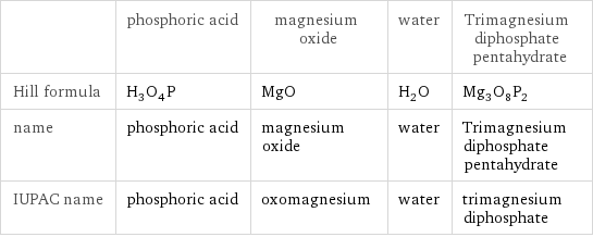  | phosphoric acid | magnesium oxide | water | Trimagnesium diphosphate pentahydrate Hill formula | H_3O_4P | MgO | H_2O | Mg_3O_8P_2 name | phosphoric acid | magnesium oxide | water | Trimagnesium diphosphate pentahydrate IUPAC name | phosphoric acid | oxomagnesium | water | trimagnesium diphosphate