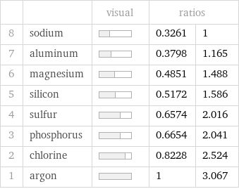  | | visual | ratios |  8 | sodium | | 0.3261 | 1 7 | aluminum | | 0.3798 | 1.165 6 | magnesium | | 0.4851 | 1.488 5 | silicon | | 0.5172 | 1.586 4 | sulfur | | 0.6574 | 2.016 3 | phosphorus | | 0.6654 | 2.041 2 | chlorine | | 0.8228 | 2.524 1 | argon | | 1 | 3.067
