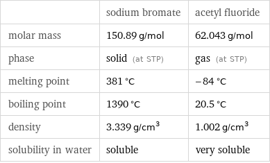  | sodium bromate | acetyl fluoride molar mass | 150.89 g/mol | 62.043 g/mol phase | solid (at STP) | gas (at STP) melting point | 381 °C | -84 °C boiling point | 1390 °C | 20.5 °C density | 3.339 g/cm^3 | 1.002 g/cm^3 solubility in water | soluble | very soluble