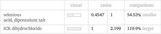  | visual | ratios | | comparisons selenious acid, dipotassium salt | | 0.4547 | 1 | 54.53% smaller ICR dihydrochloride | | 1 | 2.199 | 119.9% larger