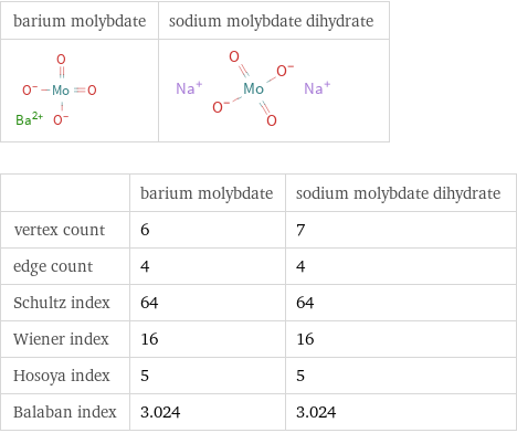   | barium molybdate | sodium molybdate dihydrate vertex count | 6 | 7 edge count | 4 | 4 Schultz index | 64 | 64 Wiener index | 16 | 16 Hosoya index | 5 | 5 Balaban index | 3.024 | 3.024