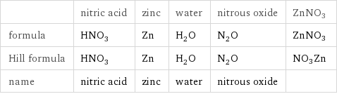  | nitric acid | zinc | water | nitrous oxide | ZnNO3 formula | HNO_3 | Zn | H_2O | N_2O | ZnNO3 Hill formula | HNO_3 | Zn | H_2O | N_2O | NO3Zn name | nitric acid | zinc | water | nitrous oxide | 