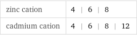 zinc cation | 4 | 6 | 8 cadmium cation | 4 | 6 | 8 | 12