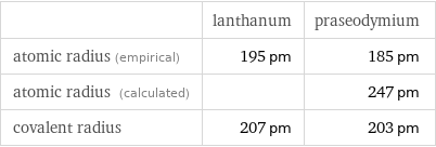  | lanthanum | praseodymium atomic radius (empirical) | 195 pm | 185 pm atomic radius (calculated) | | 247 pm covalent radius | 207 pm | 203 pm