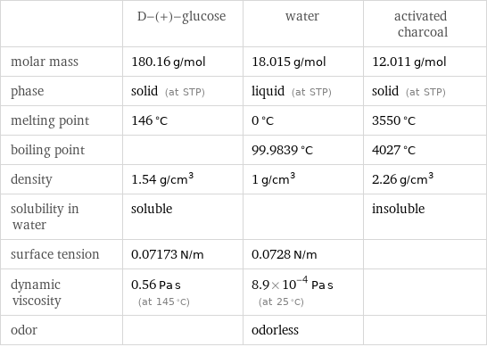  | D-(+)-glucose | water | activated charcoal molar mass | 180.16 g/mol | 18.015 g/mol | 12.011 g/mol phase | solid (at STP) | liquid (at STP) | solid (at STP) melting point | 146 °C | 0 °C | 3550 °C boiling point | | 99.9839 °C | 4027 °C density | 1.54 g/cm^3 | 1 g/cm^3 | 2.26 g/cm^3 solubility in water | soluble | | insoluble surface tension | 0.07173 N/m | 0.0728 N/m |  dynamic viscosity | 0.56 Pa s (at 145 °C) | 8.9×10^-4 Pa s (at 25 °C) |  odor | | odorless | 