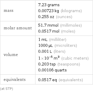 mass | 7.23 grams 0.00723 kg (kilograms) 0.255 oz (ounces) molar amount | 51.7 mmol (millimoles) 0.0517 mol (moles) volume | 1 mL (milliliter) 1000 µL (microliters) 0.001 L (liters) 1×10^-6 m^3 (cubic meters) 0.203 tsp (teaspoons) 0.00106 quarts equivalents | 0.0517 eq (equivalents) (at STP)