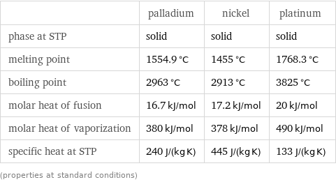  | palladium | nickel | platinum phase at STP | solid | solid | solid melting point | 1554.9 °C | 1455 °C | 1768.3 °C boiling point | 2963 °C | 2913 °C | 3825 °C molar heat of fusion | 16.7 kJ/mol | 17.2 kJ/mol | 20 kJ/mol molar heat of vaporization | 380 kJ/mol | 378 kJ/mol | 490 kJ/mol specific heat at STP | 240 J/(kg K) | 445 J/(kg K) | 133 J/(kg K) (properties at standard conditions)