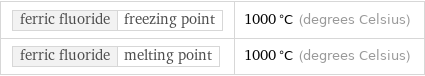 ferric fluoride | freezing point | 1000 °C (degrees Celsius) ferric fluoride | melting point | 1000 °C (degrees Celsius)