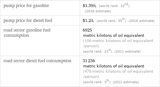 pump price for gasoline | $1.39/L (world rank: 32nd) (2016 estimate) pump price for diesel fuel | $1.2/L (world rank: 35th) (2016 estimate) road sector gasoline fuel consumption | 6925 metric kilotons of oil equivalent (106 metric kilotons of oil equivalent/person) (world rank: 21st) (2011 estimate) road sector diesel fuel consumption | 31236 metric kilotons of oil equivalent (478 metric kilotons of oil equivalent/person) (world rank: 5th) (2011 estimate)