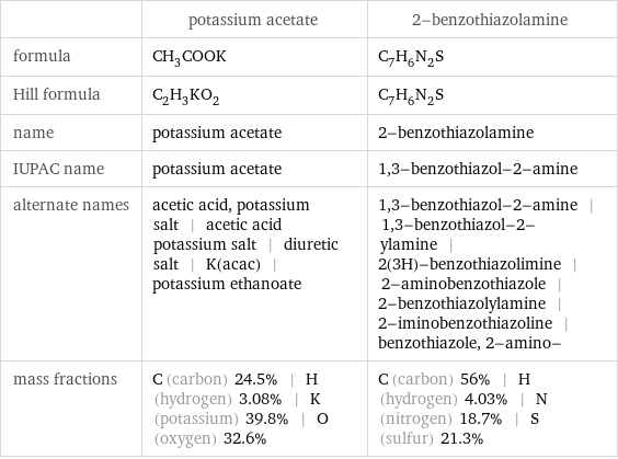  | potassium acetate | 2-benzothiazolamine formula | CH_3COOK | C_7H_6N_2S Hill formula | C_2H_3KO_2 | C_7H_6N_2S name | potassium acetate | 2-benzothiazolamine IUPAC name | potassium acetate | 1, 3-benzothiazol-2-amine alternate names | acetic acid, potassium salt | acetic acid potassium salt | diuretic salt | K(acac) | potassium ethanoate | 1, 3-benzothiazol-2-amine | 1, 3-benzothiazol-2-ylamine | 2(3H)-benzothiazolimine | 2-aminobenzothiazole | 2-benzothiazolylamine | 2-iminobenzothiazoline | benzothiazole, 2-amino- mass fractions | C (carbon) 24.5% | H (hydrogen) 3.08% | K (potassium) 39.8% | O (oxygen) 32.6% | C (carbon) 56% | H (hydrogen) 4.03% | N (nitrogen) 18.7% | S (sulfur) 21.3%