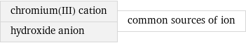 chromium(III) cation hydroxide anion | common sources of ion