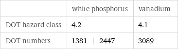  | white phosphorus | vanadium DOT hazard class | 4.2 | 4.1 DOT numbers | 1381 | 2447 | 3089