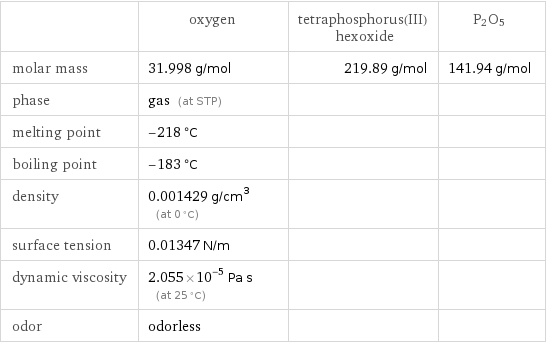  | oxygen | tetraphosphorus(III) hexoxide | P2O5 molar mass | 31.998 g/mol | 219.89 g/mol | 141.94 g/mol phase | gas (at STP) | |  melting point | -218 °C | |  boiling point | -183 °C | |  density | 0.001429 g/cm^3 (at 0 °C) | |  surface tension | 0.01347 N/m | |  dynamic viscosity | 2.055×10^-5 Pa s (at 25 °C) | |  odor | odorless | | 