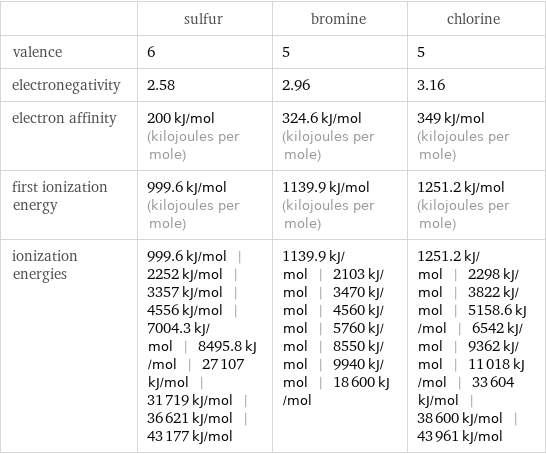  | sulfur | bromine | chlorine valence | 6 | 5 | 5 electronegativity | 2.58 | 2.96 | 3.16 electron affinity | 200 kJ/mol (kilojoules per mole) | 324.6 kJ/mol (kilojoules per mole) | 349 kJ/mol (kilojoules per mole) first ionization energy | 999.6 kJ/mol (kilojoules per mole) | 1139.9 kJ/mol (kilojoules per mole) | 1251.2 kJ/mol (kilojoules per mole) ionization energies | 999.6 kJ/mol | 2252 kJ/mol | 3357 kJ/mol | 4556 kJ/mol | 7004.3 kJ/mol | 8495.8 kJ/mol | 27107 kJ/mol | 31719 kJ/mol | 36621 kJ/mol | 43177 kJ/mol | 1139.9 kJ/mol | 2103 kJ/mol | 3470 kJ/mol | 4560 kJ/mol | 5760 kJ/mol | 8550 kJ/mol | 9940 kJ/mol | 18600 kJ/mol | 1251.2 kJ/mol | 2298 kJ/mol | 3822 kJ/mol | 5158.6 kJ/mol | 6542 kJ/mol | 9362 kJ/mol | 11018 kJ/mol | 33604 kJ/mol | 38600 kJ/mol | 43961 kJ/mol