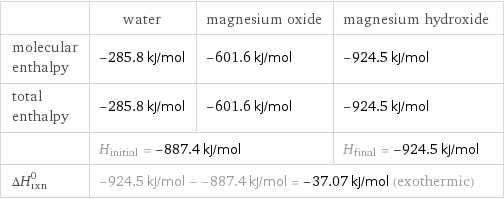  | water | magnesium oxide | magnesium hydroxide molecular enthalpy | -285.8 kJ/mol | -601.6 kJ/mol | -924.5 kJ/mol total enthalpy | -285.8 kJ/mol | -601.6 kJ/mol | -924.5 kJ/mol  | H_initial = -887.4 kJ/mol | | H_final = -924.5 kJ/mol ΔH_rxn^0 | -924.5 kJ/mol - -887.4 kJ/mol = -37.07 kJ/mol (exothermic) | |  