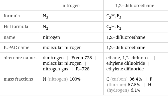  | nitrogen | 1, 2-difluoroethane formula | N_2 | C_2H_4F_2 Hill formula | N_2 | C_2H_4F_2 name | nitrogen | 1, 2-difluoroethane IUPAC name | molecular nitrogen | 1, 2-difluoroethane alternate names | dinitrogen | Freon 728 | molecular nitrogen | nitrogen gas | R-728 | ethane, 1, 2-difluoro- | ethylene difluolride | ethylene difluoride mass fractions | N (nitrogen) 100% | C (carbon) 36.4% | F (fluorine) 57.5% | H (hydrogen) 6.1%