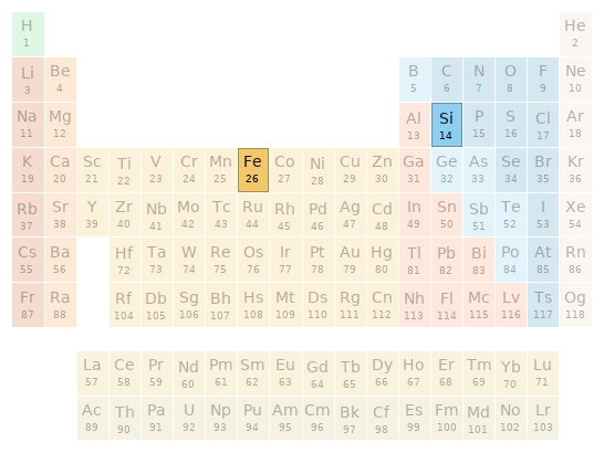 Periodic table location