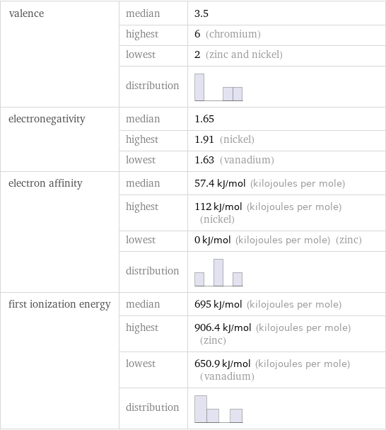 valence | median | 3.5  | highest | 6 (chromium)  | lowest | 2 (zinc and nickel)  | distribution |  electronegativity | median | 1.65  | highest | 1.91 (nickel)  | lowest | 1.63 (vanadium) electron affinity | median | 57.4 kJ/mol (kilojoules per mole)  | highest | 112 kJ/mol (kilojoules per mole) (nickel)  | lowest | 0 kJ/mol (kilojoules per mole) (zinc)  | distribution |  first ionization energy | median | 695 kJ/mol (kilojoules per mole)  | highest | 906.4 kJ/mol (kilojoules per mole) (zinc)  | lowest | 650.9 kJ/mol (kilojoules per mole) (vanadium)  | distribution | 