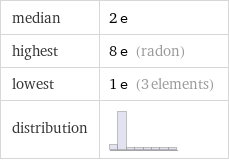 median | 2 e highest | 8 e (radon) lowest | 1 e (3 elements) distribution | 