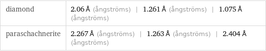 diamond | 2.06 Å (ångströms) | 1.261 Å (ångströms) | 1.075 Å (ångströms) paraschachnerite | 2.267 Å (ångströms) | 1.263 Å (ångströms) | 2.404 Å (ångströms)