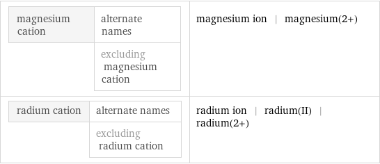 magnesium cation | alternate names  | excluding magnesium cation | magnesium ion | magnesium(2+) radium cation | alternate names  | excluding radium cation | radium ion | radium(II) | radium(2+)