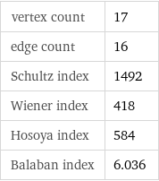 vertex count | 17 edge count | 16 Schultz index | 1492 Wiener index | 418 Hosoya index | 584 Balaban index | 6.036