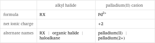 | alkyl halide | palladium(II) cation formula | RX | Pd^(2+) net ionic charge | | +2 alternate names | RX | organic halide | haloalkane | palladium(II) | palladium(2+)