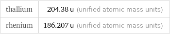 thallium | 204.38 u (unified atomic mass units) rhenium | 186.207 u (unified atomic mass units)