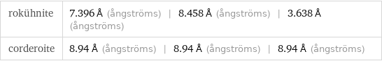 rokühnite | 7.396 Å (ångströms) | 8.458 Å (ångströms) | 3.638 Å (ångströms) corderoite | 8.94 Å (ångströms) | 8.94 Å (ångströms) | 8.94 Å (ångströms)