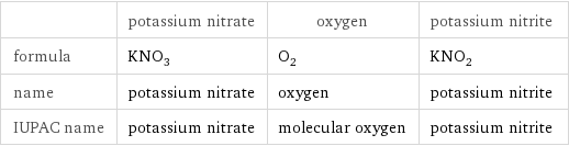  | potassium nitrate | oxygen | potassium nitrite formula | KNO_3 | O_2 | KNO_2 name | potassium nitrate | oxygen | potassium nitrite IUPAC name | potassium nitrate | molecular oxygen | potassium nitrite