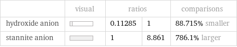  | visual | ratios | | comparisons hydroxide anion | | 0.11285 | 1 | 88.715% smaller stannite anion | | 1 | 8.861 | 786.1% larger