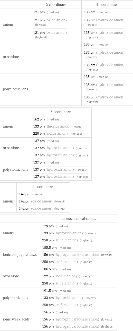  | 2-coordinate | 4-coordinate anions | 121 pm (median) 121 pm (oxide anion) (lowest) 121 pm (oxide anion) (highest) | 135 pm (median) 135 pm (hydroxide anion) (lowest) 135 pm (hydroxide anion) (highest) oxoanions | | 135 pm (median) 135 pm (hydroxide anion) (lowest) 135 pm (hydroxide anion) (highest) polyatomic ions | | 135 pm (median) 135 pm (hydroxide anion) (lowest) 135 pm (hydroxide anion) (highest)  | 6-coordinate anions | 162 pm (median) 133 pm (fluoride anion) (lowest) 220 pm (iodide anion) (highest) oxoanions | 137 pm (median) 137 pm (hydroxide anion) (lowest) 137 pm (hydroxide anion) (highest) polyatomic ions | 137 pm (median) 137 pm (hydroxide anion) (lowest) 137 pm (hydroxide anion) (highest)  | 8-coordinate anions | 142 pm (median) 142 pm (oxide anion) (lowest) 142 pm (oxide anion) (highest)  | thermochemical radius anions | 179 pm (median) 133 pm (hydroxide anion) (lowest) 258 pm (sulfate anion) (highest) ionic conjugate bases | 185.5 pm (median) 156 pm (hydrogen carbonate anion) (lowest) 258 pm (sulfate anion) (highest) oxoanions | 186.5 pm (median) 122 pm (iodate anion) (lowest) 258 pm (sulfate anion) (highest) polyatomic ions | 191.5 pm (median) 133 pm (hydroxide anion) (lowest) 258 pm (sulfate anion) (highest) ionic weak acids | 156 pm (median) 156 pm (hydrogen carbonate anion) (lowest) 156 pm (hydrogen carbonate anion) (highest)