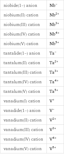 niobide(1-) anion | Nb^- niobium(II) cation | Nb^(2+) niobium(III) cation | Nb^(3+) niobium(IV) cation | Nb^(4+) niobium(V) cation | Nb^(5+) tantalide(1-) anion | Ta^- tantalum(II) cation | Ta^(2+) tantalum(III) cation | Ta^(3+) tantalum(IV) cation | Ta^(4+) tantalum(V) cation | Ta^(5+) vanadium(I) cation | V^+ vanadide(1-) anion | V^- vanadium(II) cation | V^(2+) vanadium(III) cation | V^(3+) vanadium(IV) cation | V^(4+) vanadium(V) cation | V^(5+)