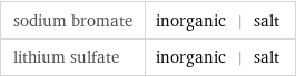 sodium bromate | inorganic | salt lithium sulfate | inorganic | salt