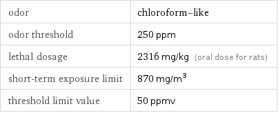 odor | chloroform-like odor threshold | 250 ppm lethal dosage | 2316 mg/kg (oral dose for rats) short-term exposure limit | 870 mg/m^3 threshold limit value | 50 ppmv