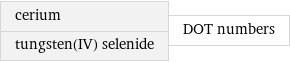 cerium tungsten(IV) selenide | DOT numbers