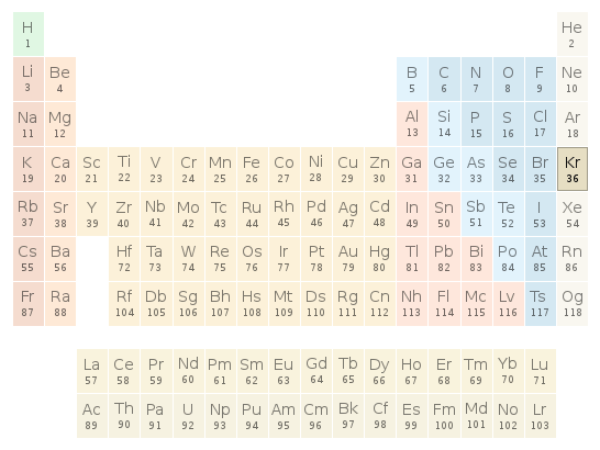 Periodic table location