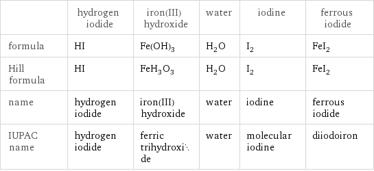  | hydrogen iodide | iron(III) hydroxide | water | iodine | ferrous iodide formula | HI | Fe(OH)_3 | H_2O | I_2 | FeI_2 Hill formula | HI | FeH_3O_3 | H_2O | I_2 | FeI_2 name | hydrogen iodide | iron(III) hydroxide | water | iodine | ferrous iodide IUPAC name | hydrogen iodide | ferric trihydroxide | water | molecular iodine | diiodoiron
