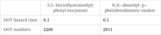  | 3, 5-bis(trifluoromethyl)phenyl isocyanate | N, N-dimethyl-p-phenylenediamine oxalate DOT hazard class | 6.1 | 6.1 DOT numbers | 2206 | 2811