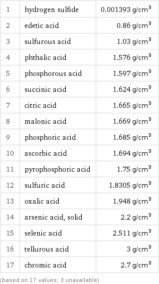 1 | hydrogen sulfide | 0.001393 g/cm^3 2 | edetic acid | 0.86 g/cm^3 3 | sulfurous acid | 1.03 g/cm^3 4 | phthalic acid | 1.576 g/cm^3 5 | phosphorous acid | 1.597 g/cm^3 6 | succinic acid | 1.624 g/cm^3 7 | citric acid | 1.665 g/cm^3 8 | malonic acid | 1.669 g/cm^3 9 | phosphoric acid | 1.685 g/cm^3 10 | ascorbic acid | 1.694 g/cm^3 11 | pyrophosphoric acid | 1.75 g/cm^3 12 | sulfuric acid | 1.8305 g/cm^3 13 | oxalic acid | 1.948 g/cm^3 14 | arsenic acid, solid | 2.2 g/cm^3 15 | selenic acid | 2.511 g/cm^3 16 | tellurous acid | 3 g/cm^3 17 | chromic acid | 2.7 g/cm^3 (based on 17 values; 3 unavailable)