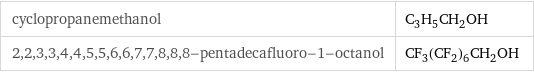 cyclopropanemethanol | C_3H_5CH_2OH 2, 2, 3, 3, 4, 4, 5, 5, 6, 6, 7, 7, 8, 8, 8-pentadecafluoro-1-octanol | CF_3(CF_2)_6CH_2OH