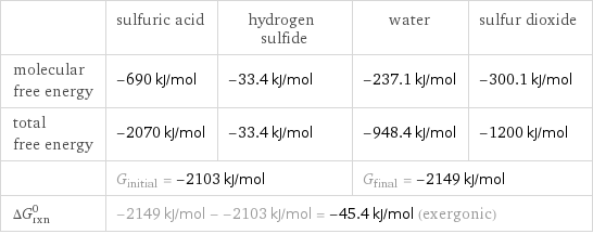  | sulfuric acid | hydrogen sulfide | water | sulfur dioxide molecular free energy | -690 kJ/mol | -33.4 kJ/mol | -237.1 kJ/mol | -300.1 kJ/mol total free energy | -2070 kJ/mol | -33.4 kJ/mol | -948.4 kJ/mol | -1200 kJ/mol  | G_initial = -2103 kJ/mol | | G_final = -2149 kJ/mol |  ΔG_rxn^0 | -2149 kJ/mol - -2103 kJ/mol = -45.4 kJ/mol (exergonic) | | |  
